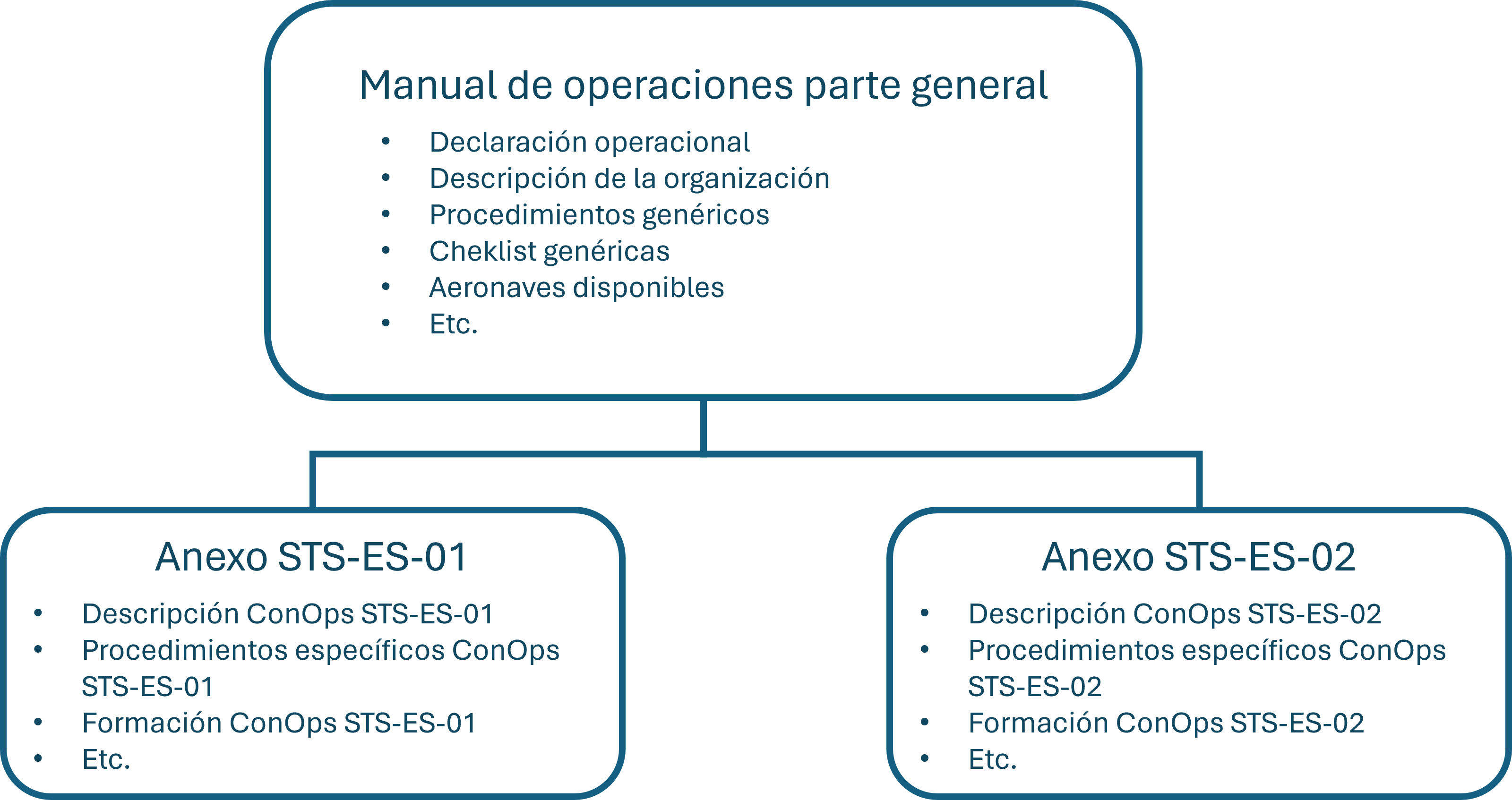 manual operaciones categoría específica